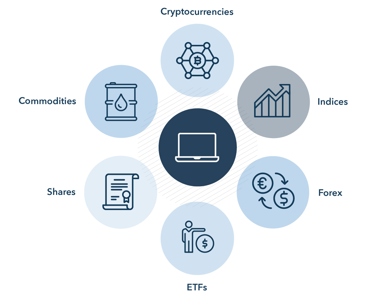 A diagram showing different trading strategies for financial markets including forex, stocks, ETFs, commodities, cryptocurrencies, indices, and shares.