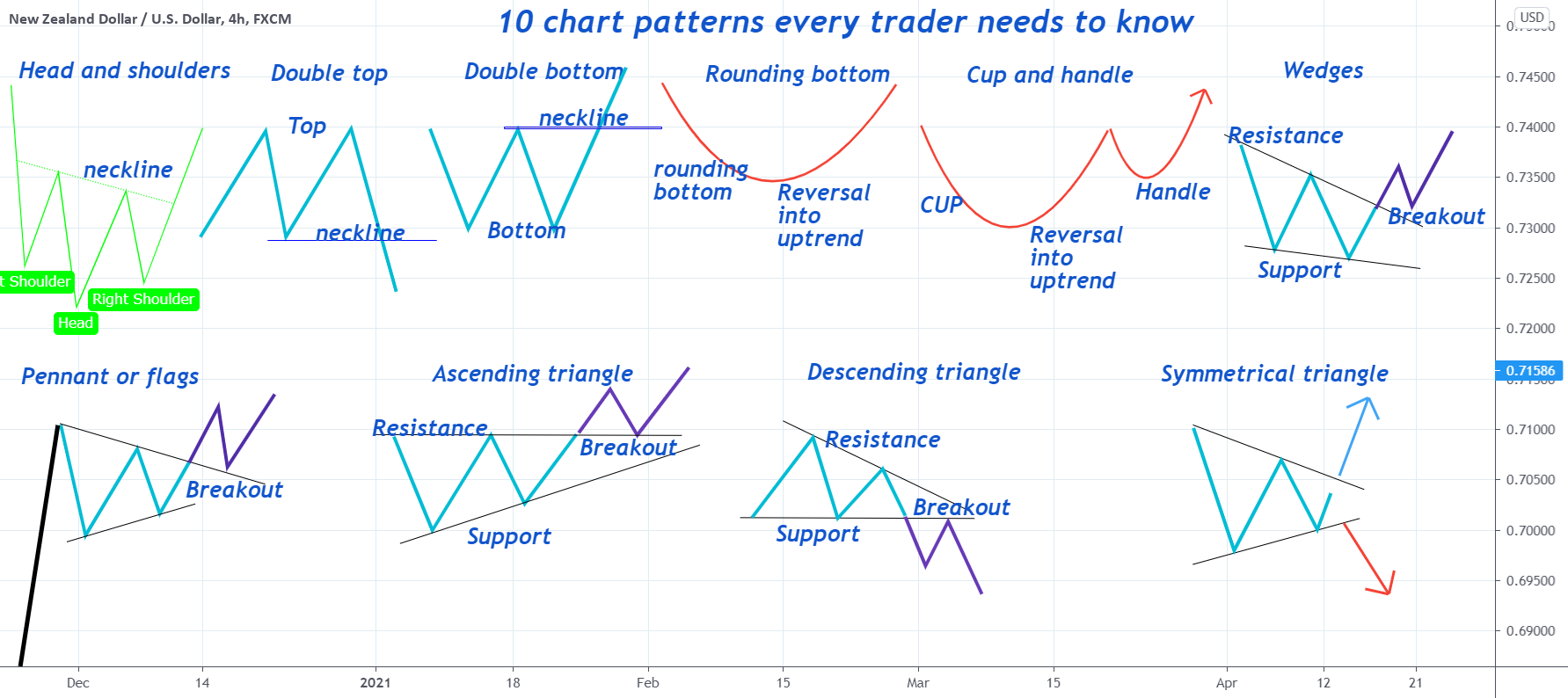 This image shows ten chart patterns every trader needs to know, including head and shoulders, double top, rounding bottom, and symmetrical triangle.