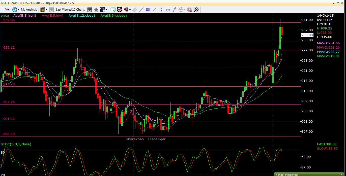 A screenshot of a day trading chart with various technical indicators, including price, volume, moving averages, and stochastics.