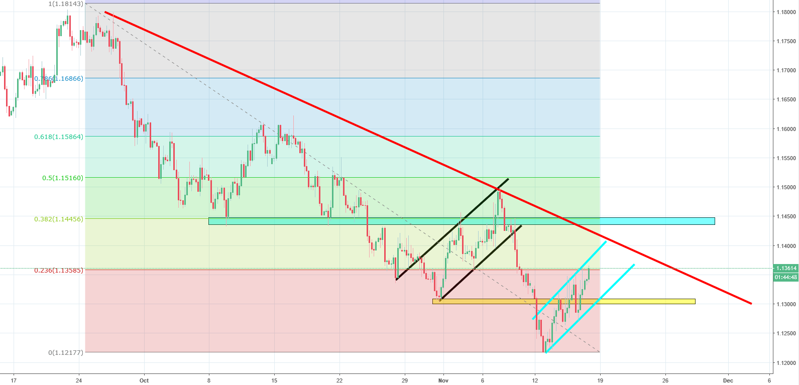 A chart showing the EURUSD currency pair with support and resistance levels.