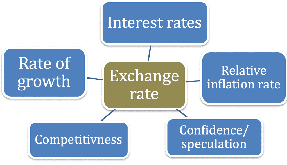 The image shows the factors that influence foreign exchange rates. These factors are interest rates, rate of growth, relative inflation rate, competitiveness, and confidence/speculation.