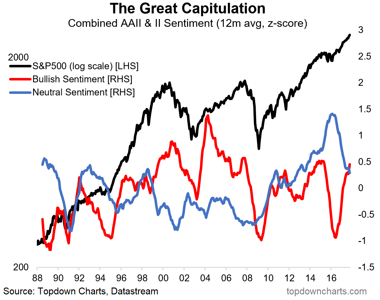 A line graph shows the relationship between market sentiment and market trend. The S&P 500 is shown in black, bullish sentiment in red, and neutral sentiment in blue.