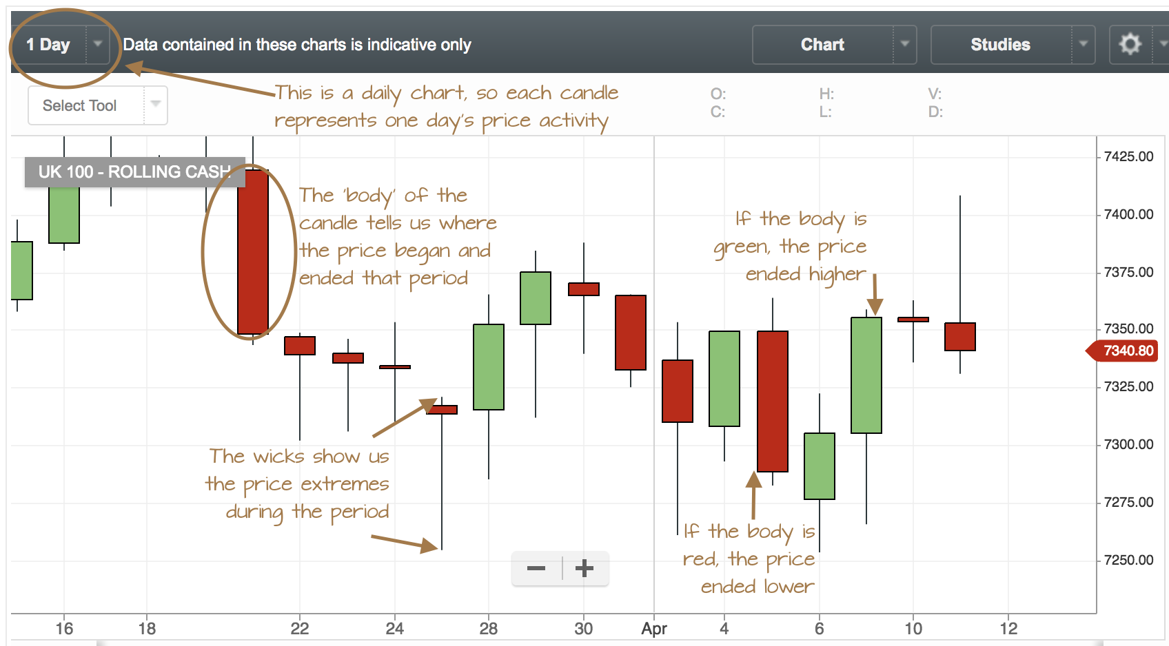 A candlestick chart with green and red candlesticks representing price action and technical analysis for price action trading.