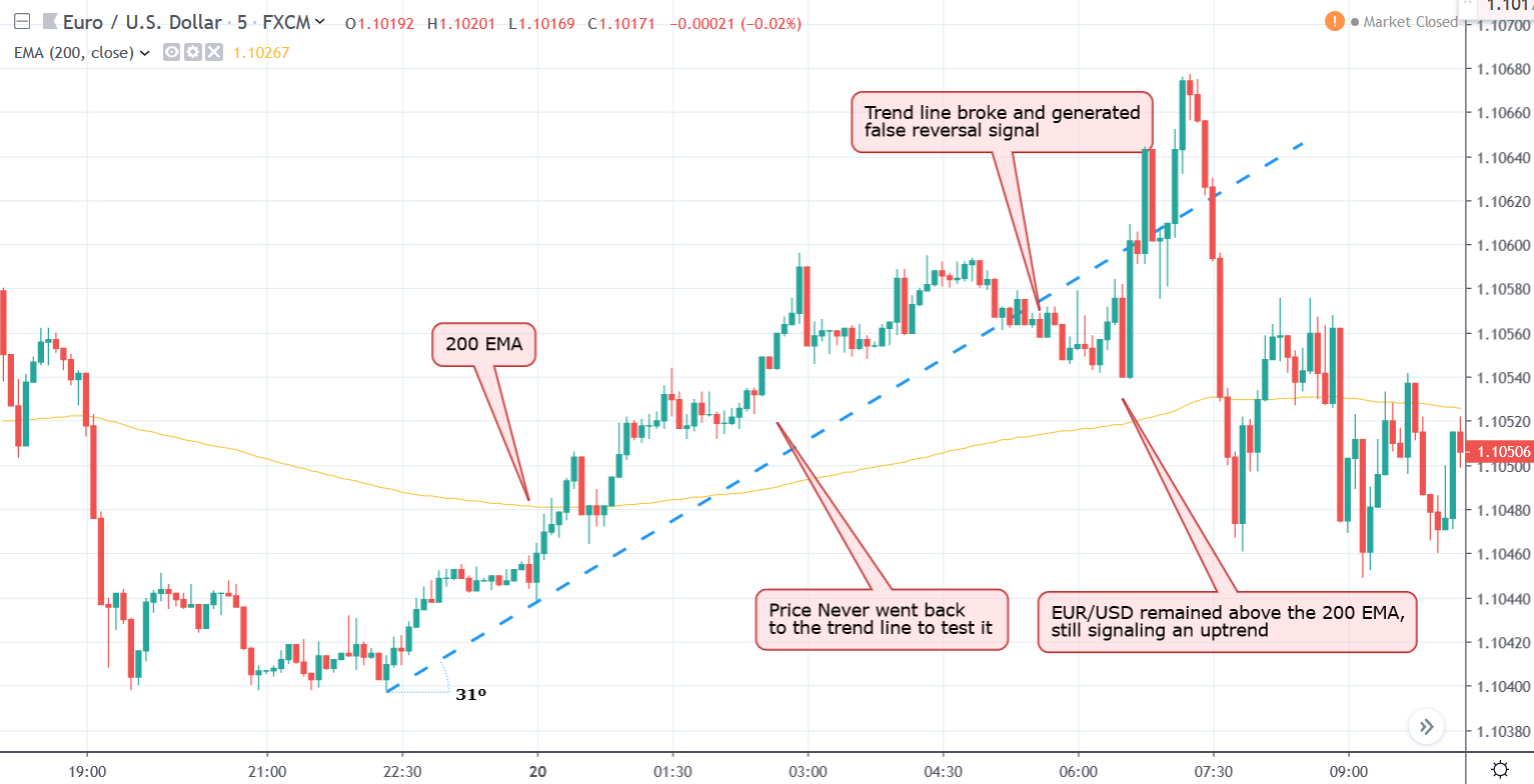 A chart of the EUR/USD currency pair showing trend following strategies including breakout strategies, momentum strategies, moving average strategies, and channel strategies.