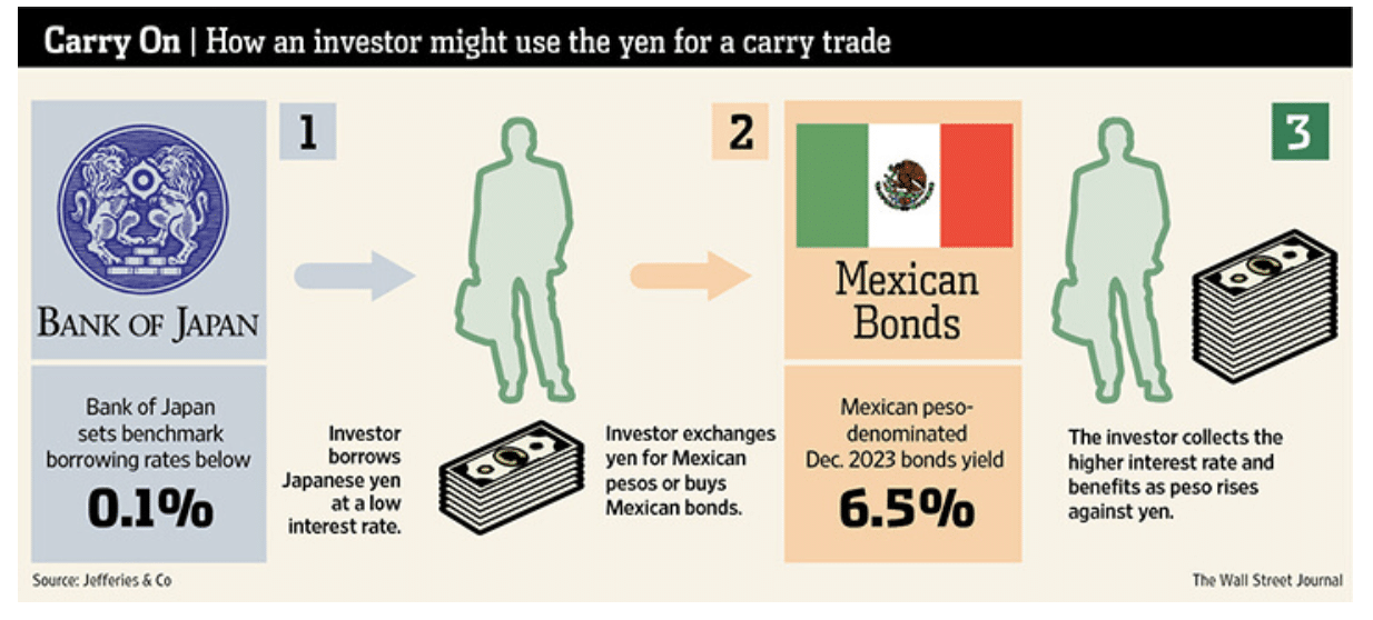 A diagram showing how an investor might use the yen for a carry trade strategy. The investor borrows yen at a low-interest rate, exchanges yen for pesos, and buys Mexican bonds denominated in pesos. The investor collects the higher interest rate on the Mexican bonds and benefits as the peso rises against the yen.