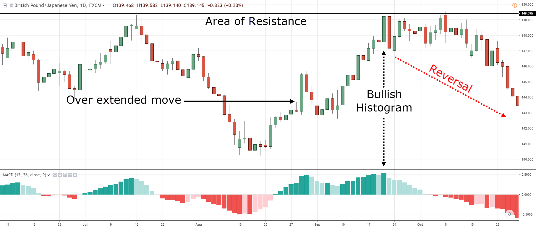 A chart of the MACD indicator with a histogram below. The main chart shows the price of the British pound versus the Japanese yen, with a bullish reversal candlestick pattern. The histogram shows the difference between the MACD line and the signal line, with green bars indicating a bullish trend and red bars indicating a bearish trend. The area of resistance is marked with a horizontal line, and the overextended move is marked with an arrow.