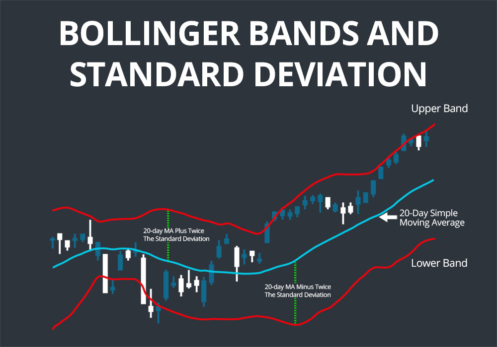 Bollinger Bands consist of three lines: an upper band, a middle band (20-day moving average), and a lower band. The upper and lower bands are plotted two standard deviations away from the middle band.