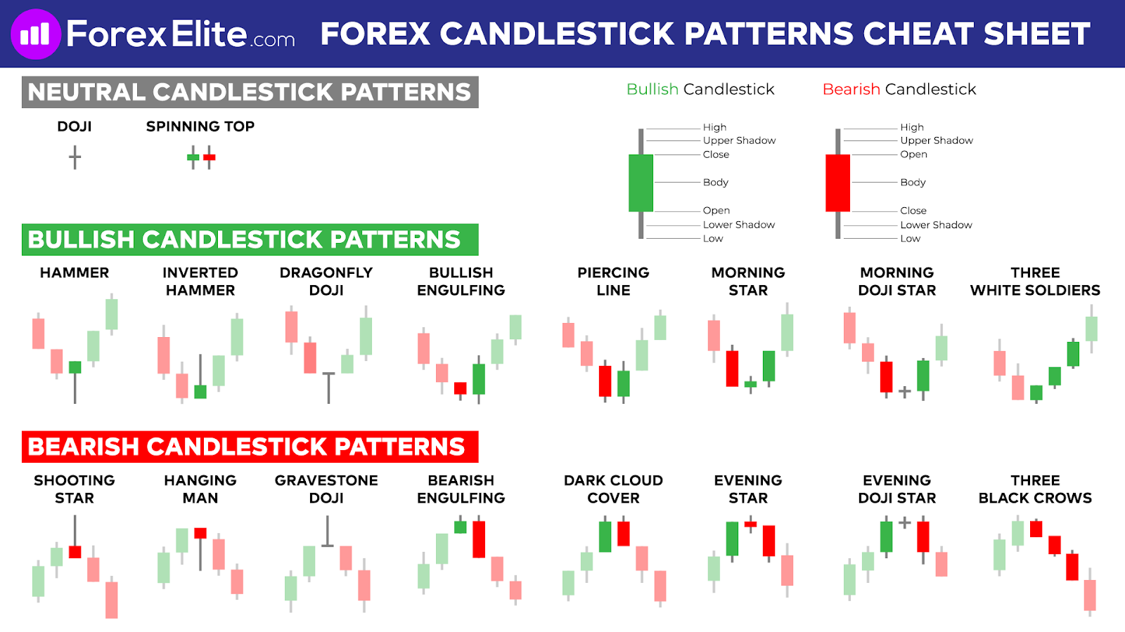 A candlestick chart with bullish and bearish candlestick patterns used in technical analysis to identify potential price reversals in the market.