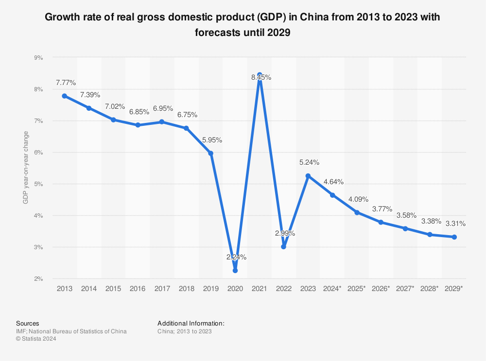 A line graph shows the growth rate of real gross domestic product (GDP) in China from 2013 to 2023, with forecasts until 2029. The growth rate decreased from 7.77% in 2013 to 2.24% in 2020 and is expected to increase to 3.31% in 2028.