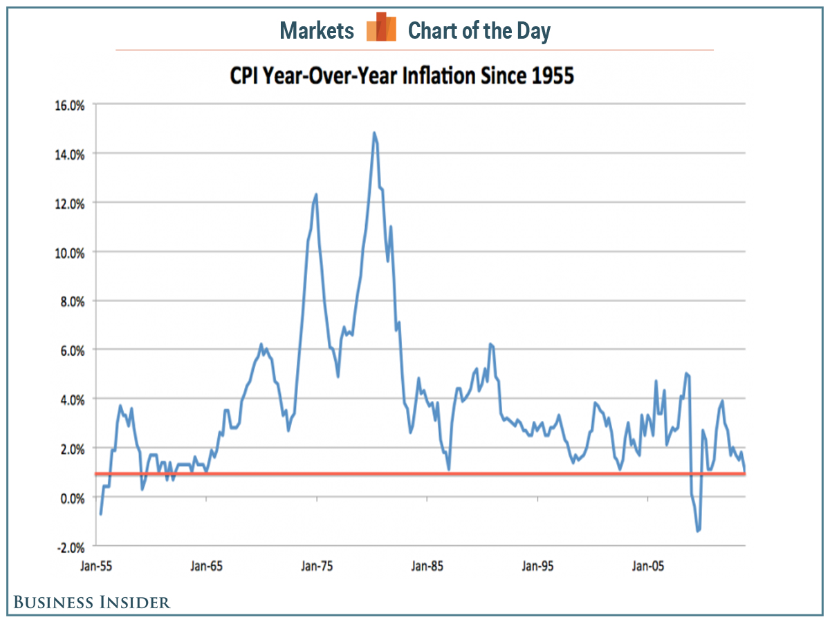 A line graph shows the Consumer Price Index (CPI) from 1955 to 2015. The CPI is a measure of inflation, and it shows how the prices of a basket of goods and services have changed over time. The CPI increased from 1955 to 1980, and then decreased from 1980 to 2015.