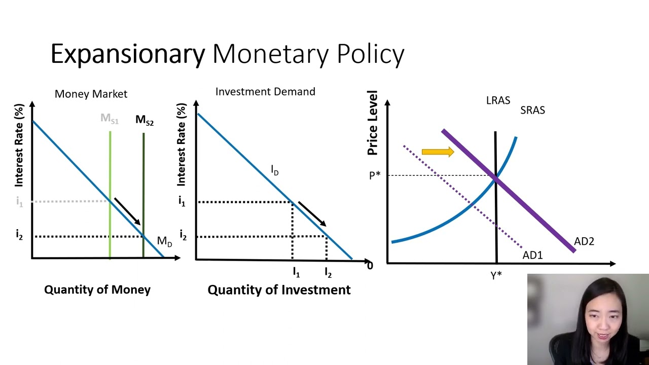 A graph showing the relationship between monetary policy and inflation. The graph shows how an expansionary monetary policy, represented by a rightward shift of the money supply curve from M1 to M2, leads to a decrease in the interest rate from i1 to i2, which in turn leads to an increase in investment from I1 to I2. This increase in investment leads to an increase in aggregate demand from AD1 to AD2, which in turn leads to an increase in the price level from P1 to P2, which represents inflation.