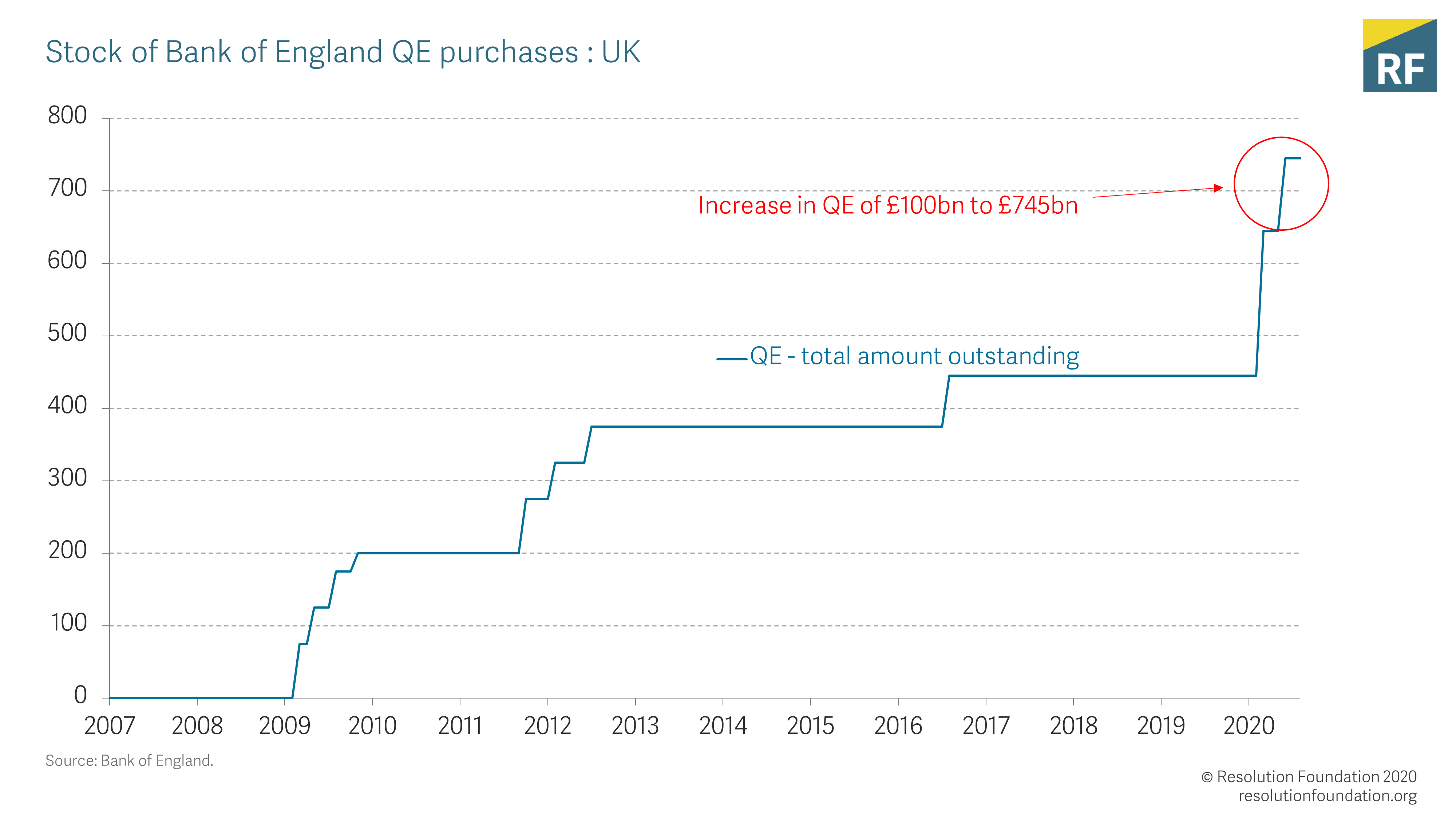 The graph shows the quantitative easing implemented by the Bank of England from 2009 to 2020.