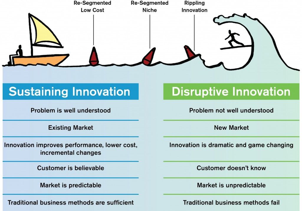 A boat is being pushed by a wave representing disruptive innovation. The boat is in the sustaining innovation stage, where the problem is well understood, and the market is existing. The wave is pushing the boat into the disruptive innovation stage, where the problem is not well understood, and the market is new.