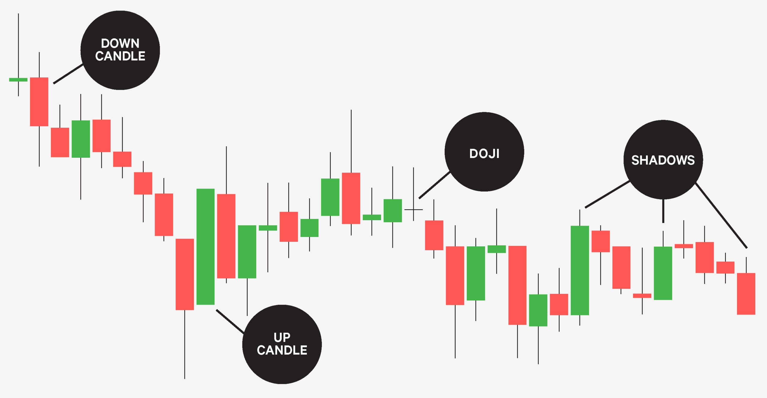 A candlestick chart shows the price movements of a security, derivative, or currency over time. It is a style of bar chart with a range that represents the difference between the highest and lowest prices and a solid body that shows the difference between the open and close prices. The candlesticks are color-coded based on price changes. Green candlesticks indicate an increase in price, while red candlesticks indicate a decrease in price. The chart is used to identify trends and patterns in the market and to make trading decisions.