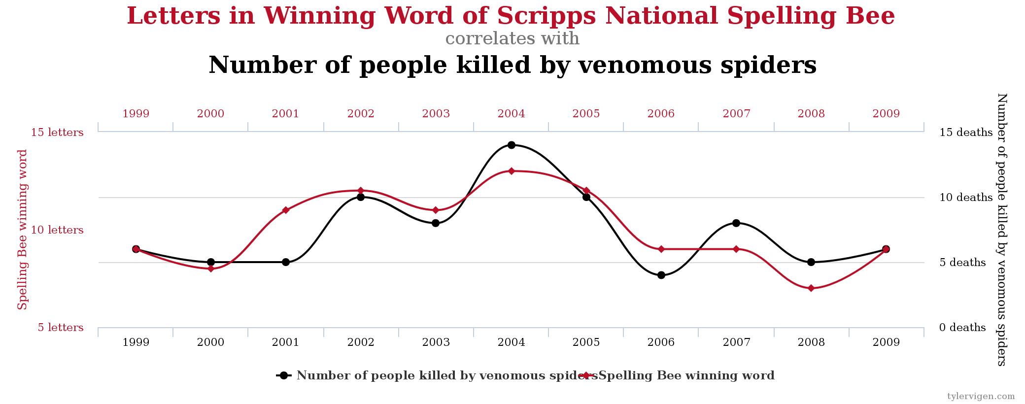 A line graph shows the correlation between the number of letters in the winning word of the Scripps National Spelling Bee and the number of people killed by venomous spiders in the United States from 1999 to 2009.