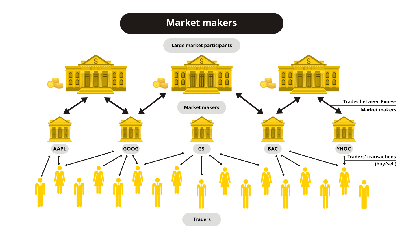 In financial markets, market makers are large participants who facilitate trading by providing liquidity, which is represented by the image.