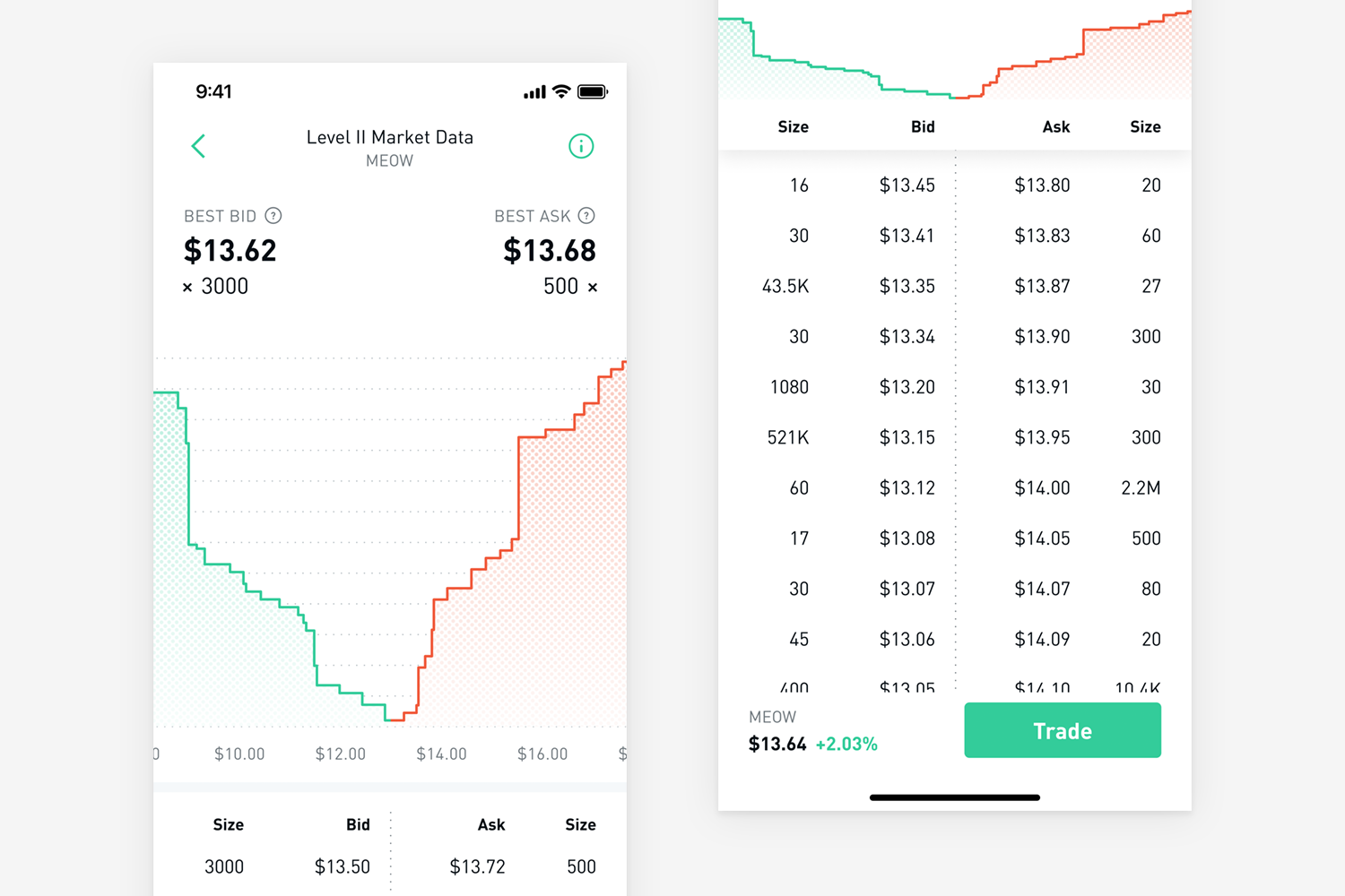 A graph showing the bid and ask prices for a stock, with the bid prices on the left and the ask prices on the right.