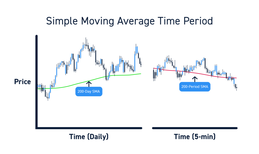 A line chart shows the simple moving average (SMA) for a stock's price over a 200-day period and a 5-minute period.