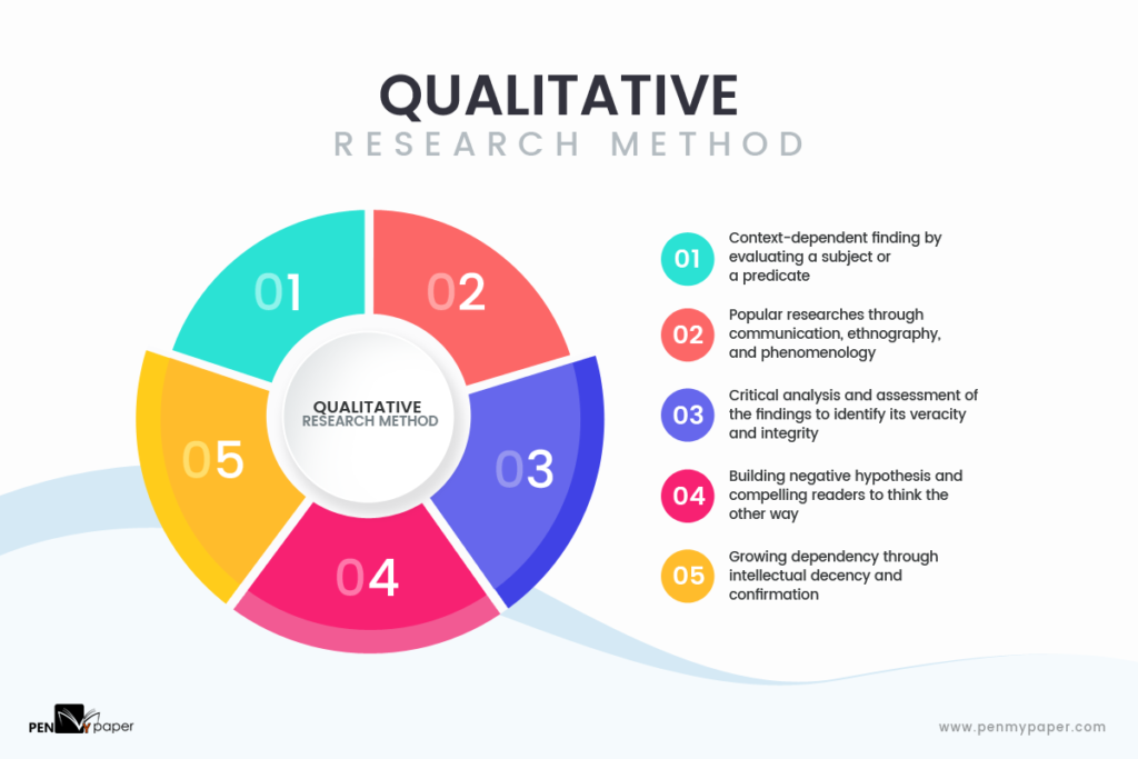 A chart lists five qualitative research methods: context-dependent, communication, critical analysis, building a hypothesis, and growing dependency.