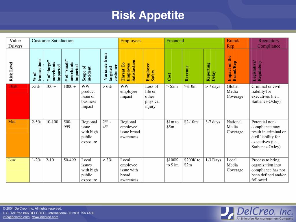 The image is a 2x2 table that shows the risk appetite of a company in four different areas: customer satisfaction, employees, financial, and brand/reputation. The risk appetite is defined as the amount of risk that a company is willing to take in each area. The table shows that the company has a high risk appetite in the customer satisfaction area, a medium risk appetite in the employees and financial areas, and a low risk appetite in the brand/reputation area.