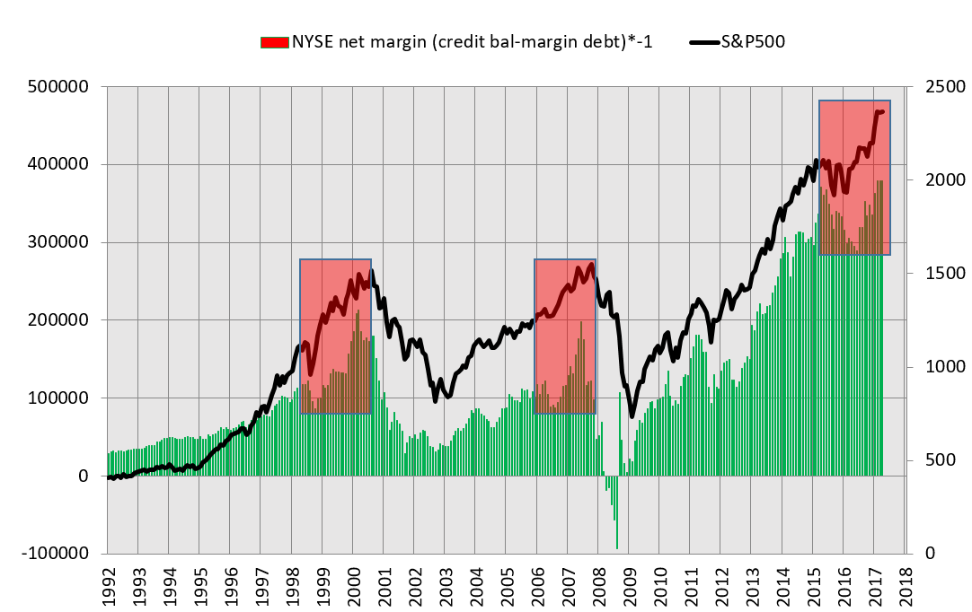 A line chart shows the market liquidity in financial markets from 1992 to 2018. The green line represents the NYSE margin debt, while the black line represents the S&P 500 index.