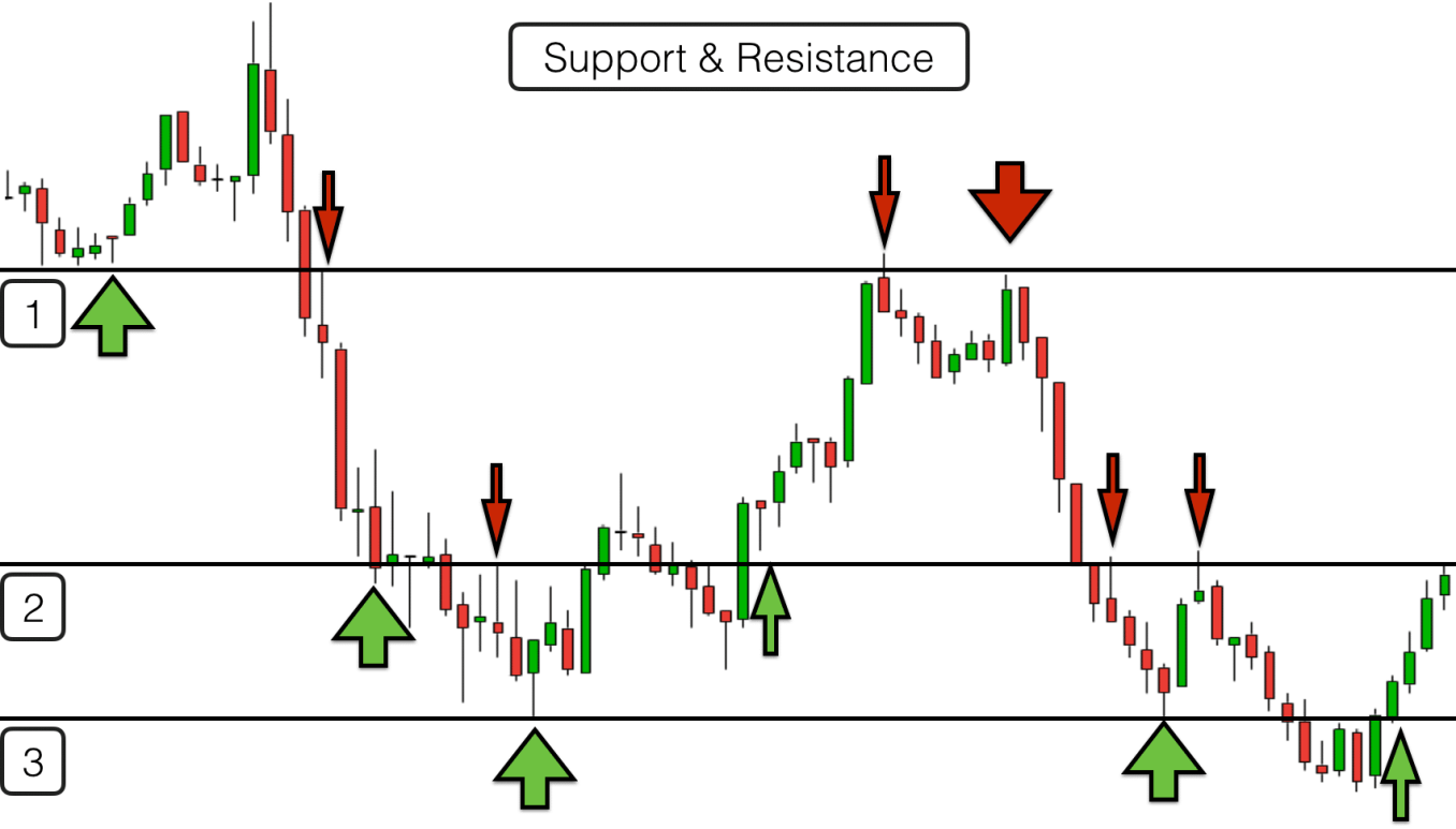 A candlestick chart with support and resistance levels for breakout trading. The chart shows the price of a stock over time, with green candlesticks indicating an increase in price and red candlesticks indicating a decrease in price. The support levels are indicated by horizontal lines below the candlesticks, and the resistance levels are indicated by horizontal lines above the candlesticks.