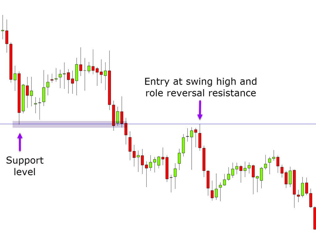 A candlestick chart shows a swing trading strategy to capture short to medium-term market movements by entering at swing highs and role reversal resistance with support levels.