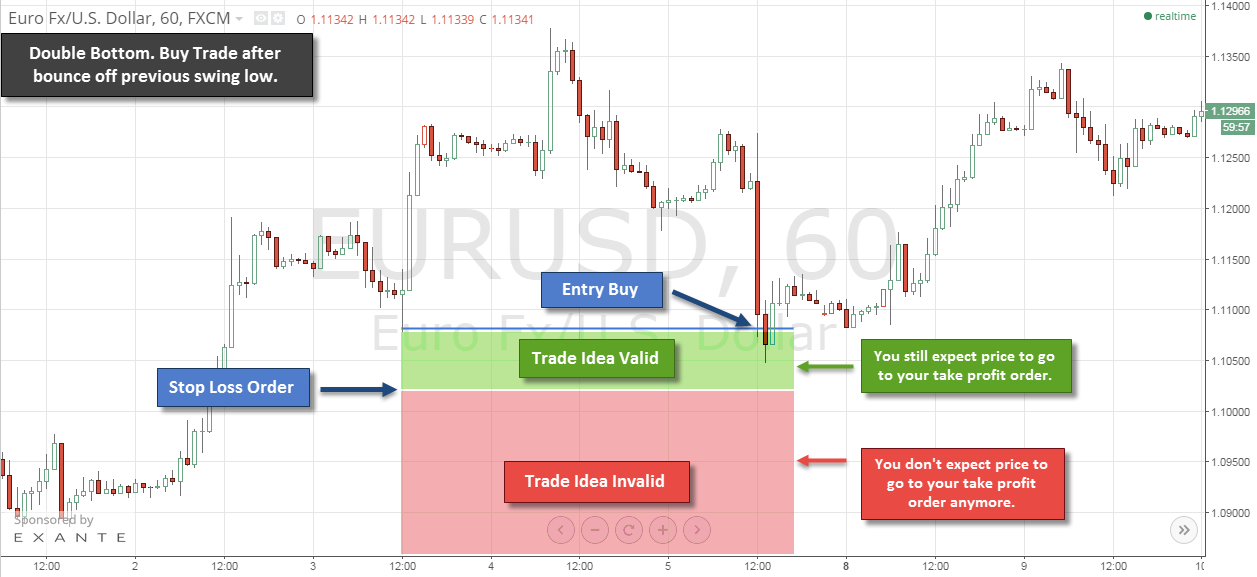 A candlestick chart shows a stop loss order, which is a type of order that automatically closes a trade if the price of an asset moves against the trader.