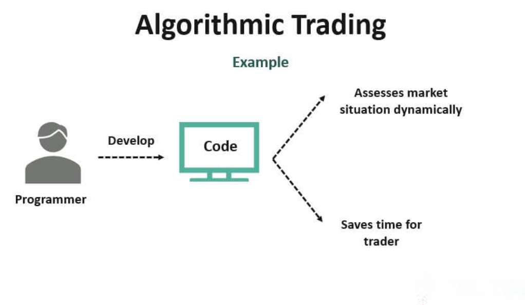 A flowchart of an algorithmic trading system, where a programmer develops code that assesses the market situation dynamically and saves time for the trader.